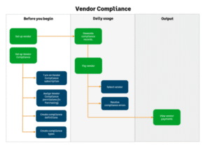 Vendor Compliance, Sage Intacct Construction